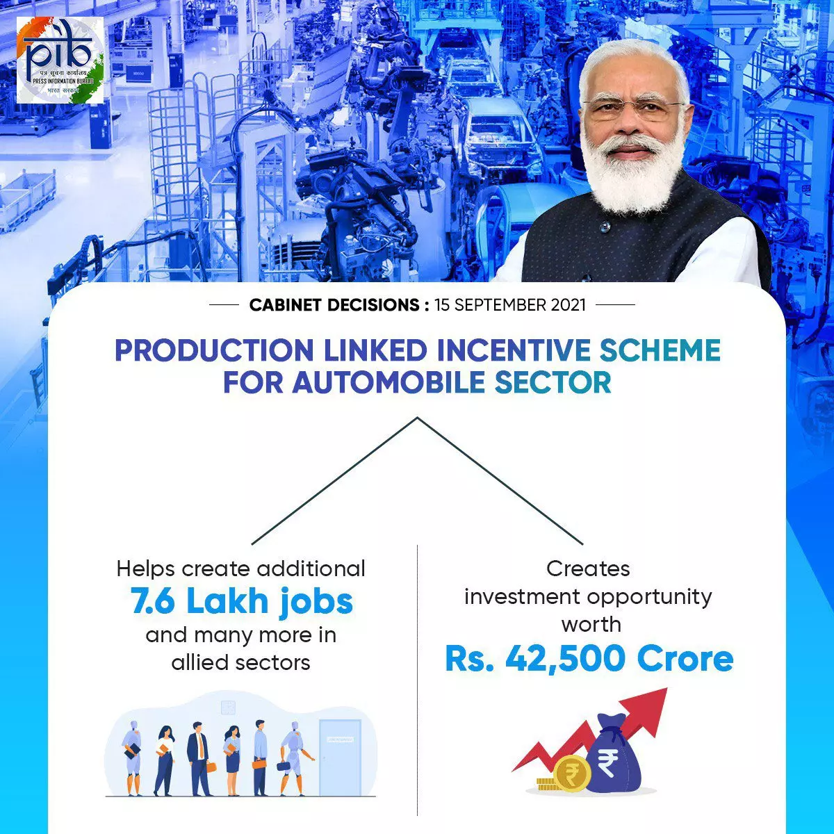 PLI schemes attracted Rs 1.03 lakh crore investment said center PLI schemes attracted Rs 1.03 lakh crore investment said center