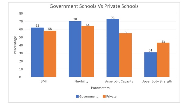 School Children showcase poor fitness levels across India: Study