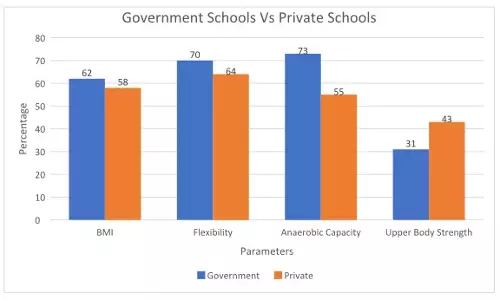 School Children showcase poor fitness levels across India: Study