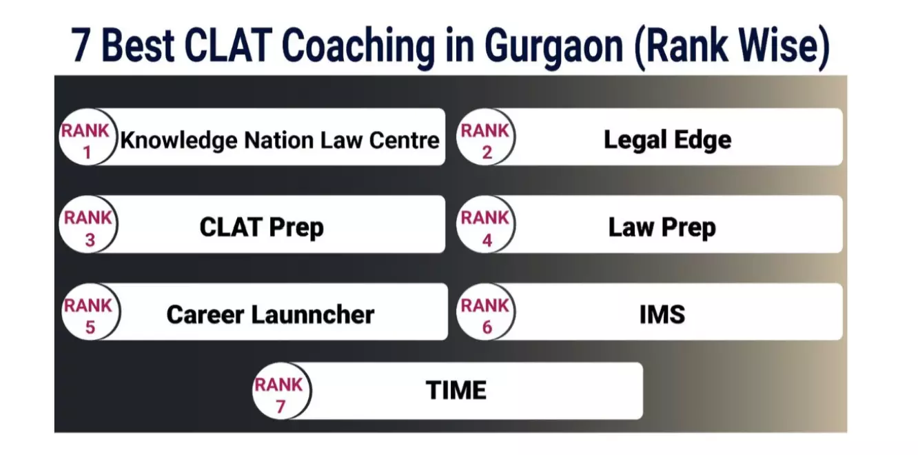7 Best CLAT Coaching in Gurgaon –  Fees, Reviews