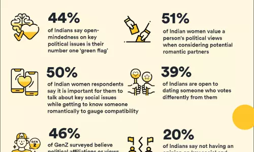 77pc of Indians find a potential partner who is a voter attractive: Bumble