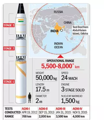 Agni-V had its origins in Hyderabad defence labs