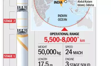Agni-V had its origins in Hyderabad defence labs