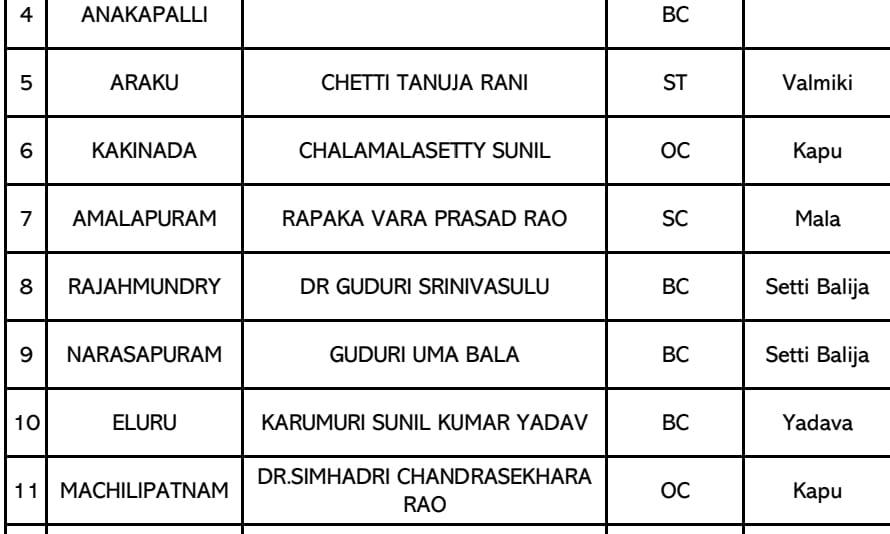 Jagan says social justice upheld in YSRC candidates’ selection