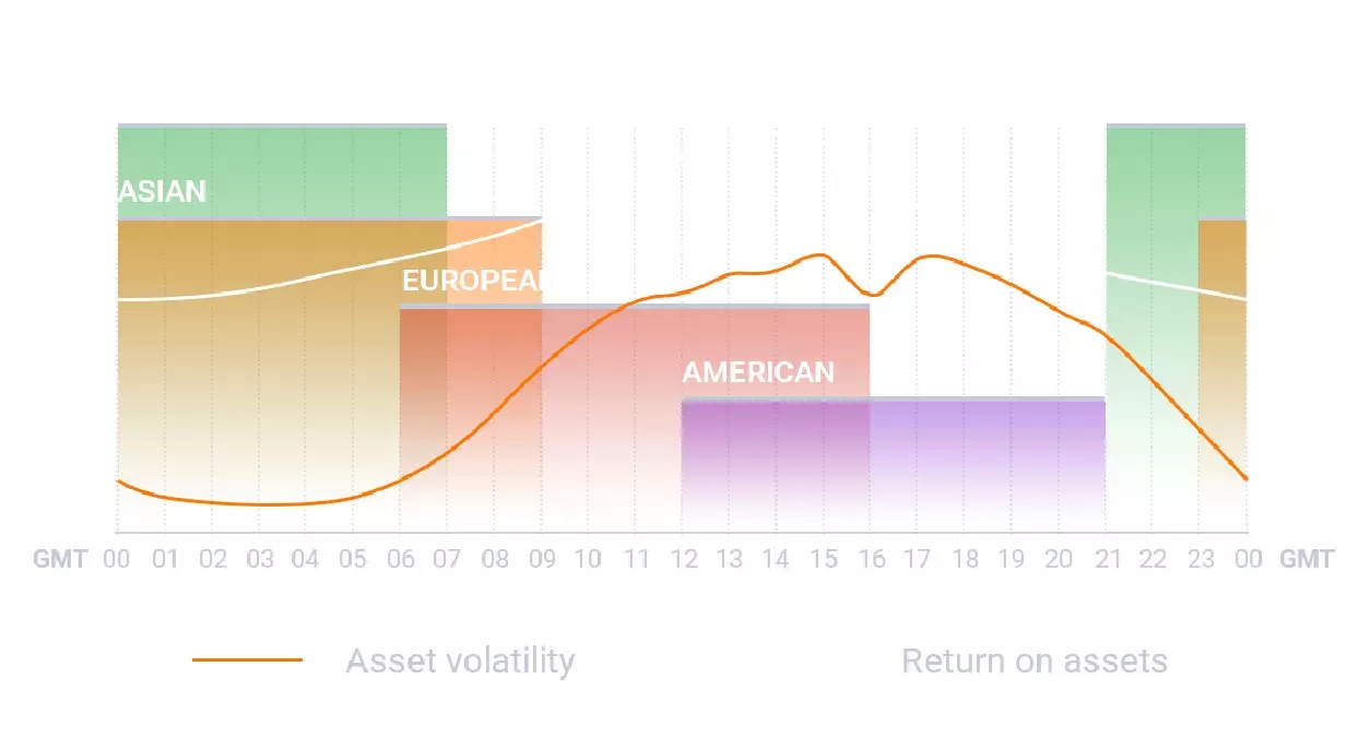 IQ Option’s Guide To The Optimal Entry And Exit Times