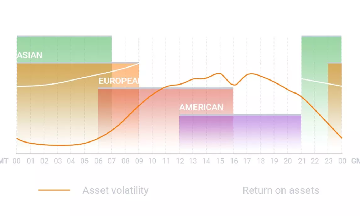 IQ Option’s Guide To The Optimal Entry And Exit Times