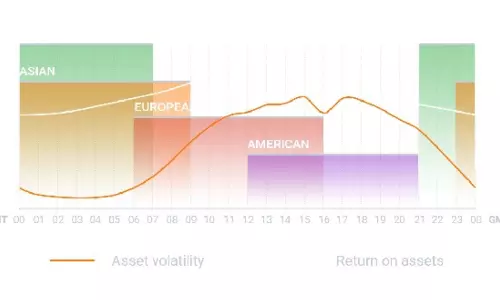 IQ Option’s Guide To The Optimal Entry And Exit Times