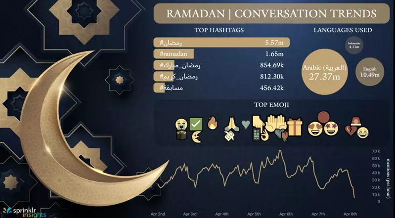 India Celebrates A Starry Ramadan On Social Media; With Food, Gifts, Being Key Conversation Drivers India Celebrates A Starry Ramadan On Social Media; With Food, Gifts, Being Key Conversation Drivers