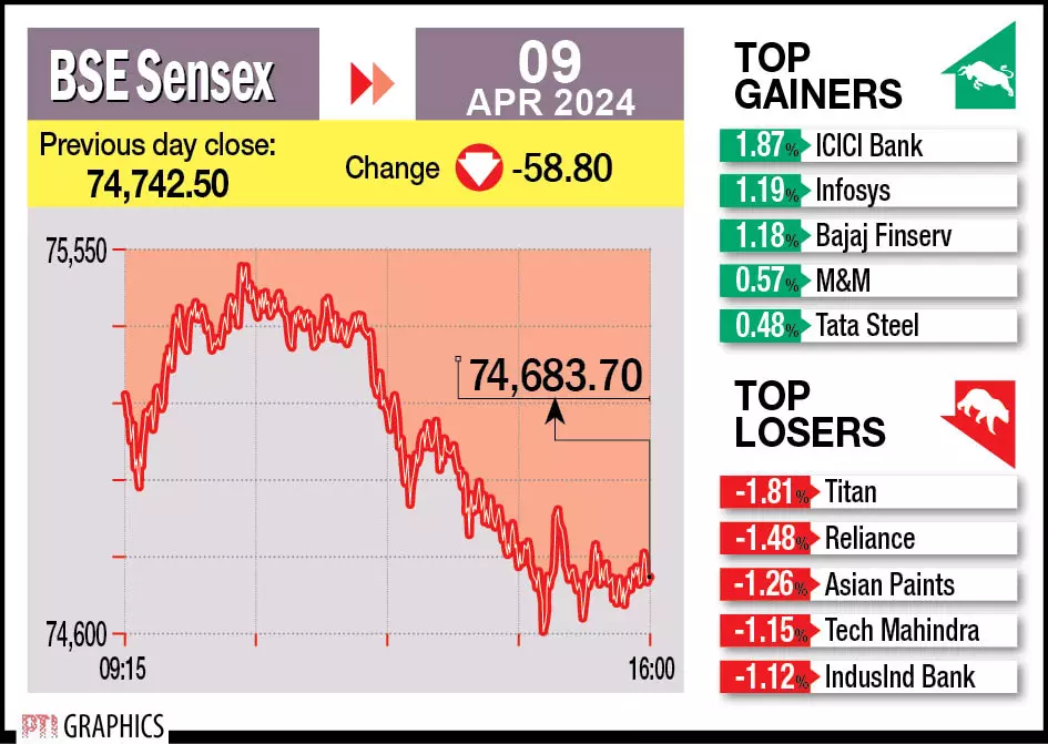 Markets settle lower after hitting record peaks in intra-day; Sensex breaches 75,000-milestone