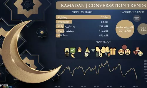India Celebrates A Starry Ramadan On Social Media; With Food, Gifts, Being Key Conversation Drivers India Celebrates A Starry Ramadan On Social Media; With Food, Gifts, Being Key Conversation Drivers