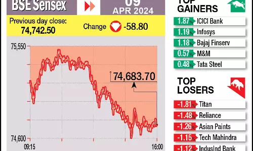 Markets settle lower after hitting record peaks in intra-day; Sensex breaches 75,000-milestone