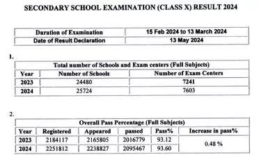 CBSE class 10 board exam results declared CBSE class 10 board exam results declared