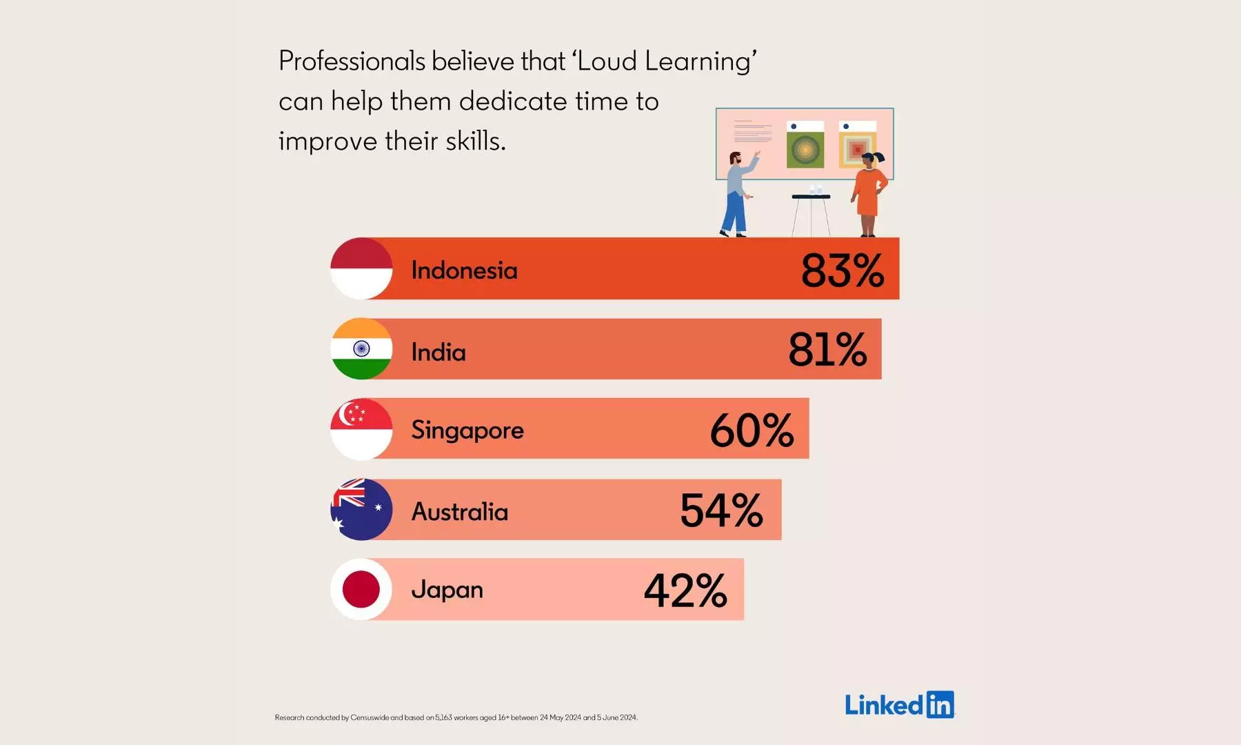 Loud Learning New Mantra for Indian Professionals to Develop Skills: LinkedIn Loud Learning New Mantra for Indian Professionals to Develop Skills: LinkedIn