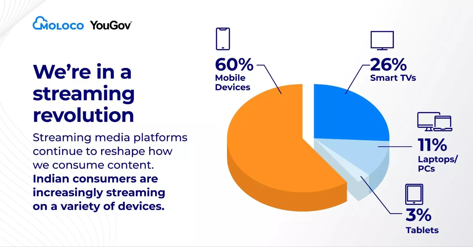 Indian Consumers Showing Greater Appetite for Personalized Ads Indian Consumers Showing Greater Appetite for Personalized Ads