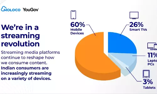 Indian Consumers Showing Greater Appetite for Personalized Ads