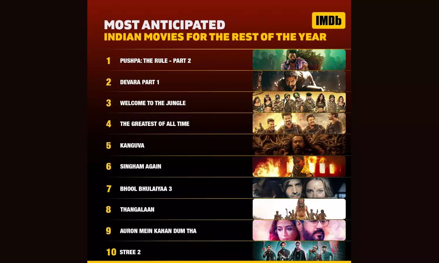 Pushpa 2, Singham Again IMDb Most Anticipated Movies in 2024 Pushpa 2, Singham Again IMDb Most Anticipated Movies in 2024