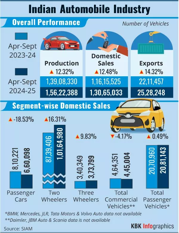 Passenger vehicle sales to grow below 5% in FY25: SIAM Passenger vehicle sales to grow below 5% in FY25: SIAM