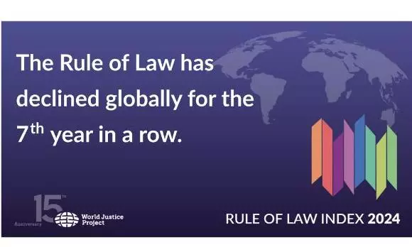 India ranks 79th out of 142 in global Rule of Law Index
