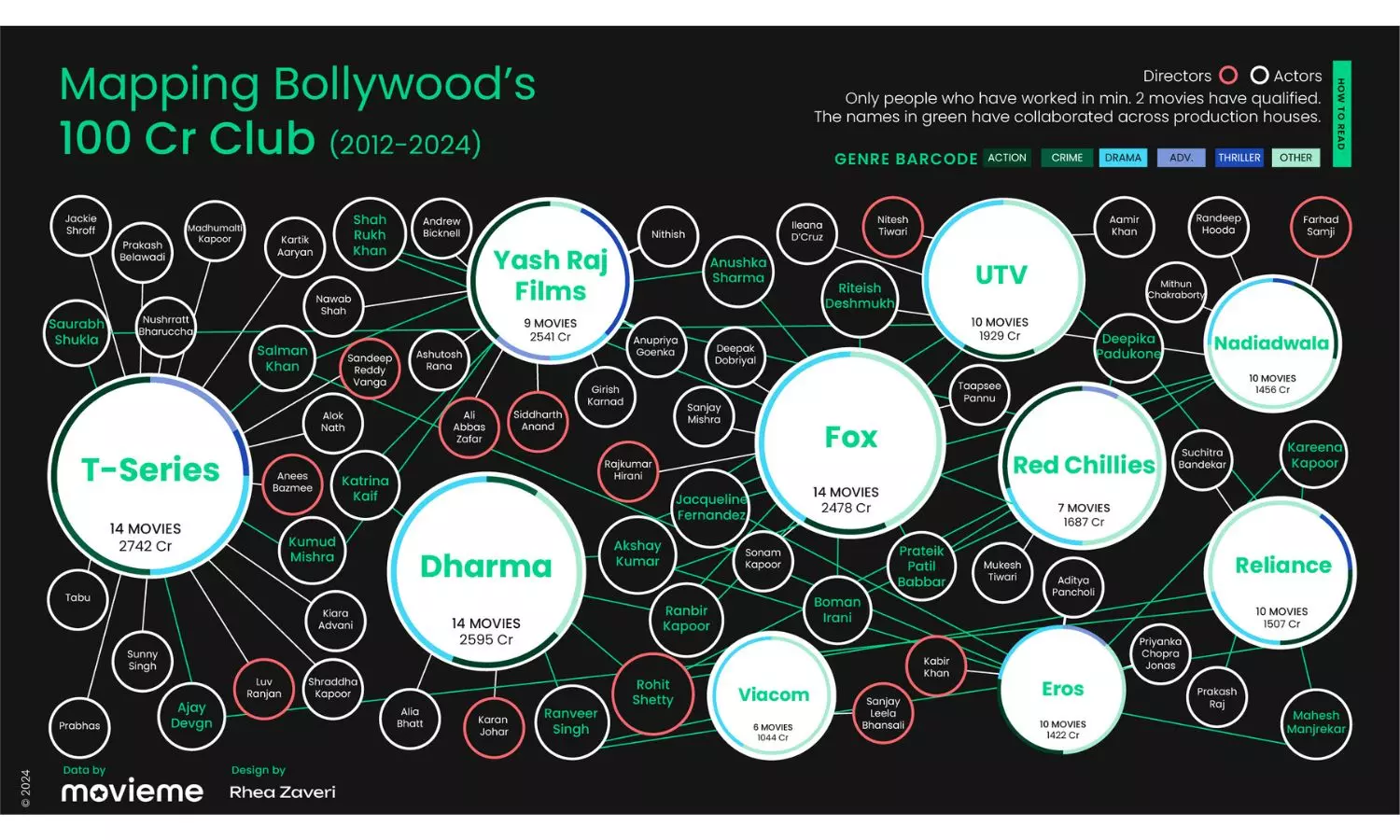 Mapping Bollywood’s 100 Crore Club: Journey Through India’s Box Office Titans Mapping Bollywood’s 100 Crore Club: Journey Through India’s Box Office Titans