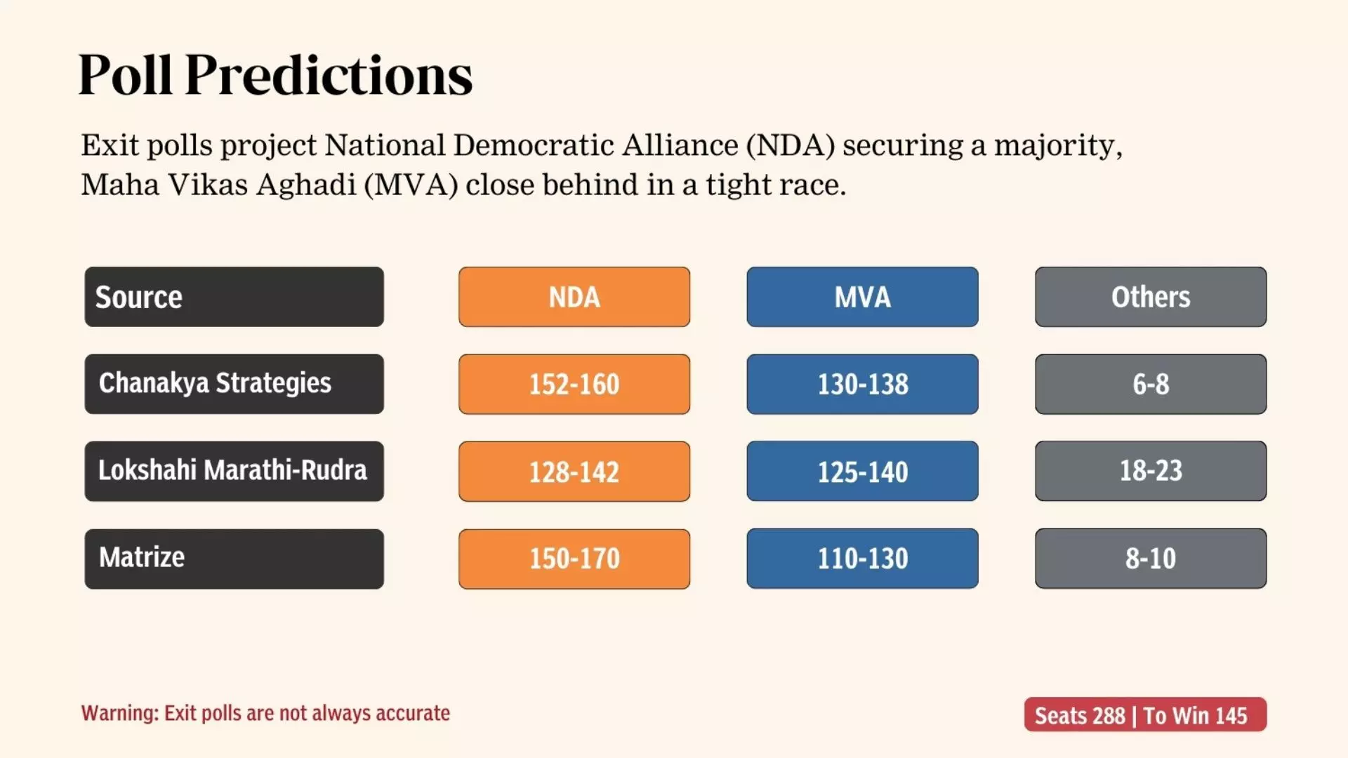 Exit Polls | Maharashtra: NDA 128-142, MVA 125-140, Jharkhand: INDIA 7-47, NDA 31-40
