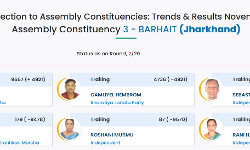 Hemant Soren ahead by 4,921 votes in Barhait assembly seat Hemant Soren ahead by 4,921 votes in Barhait assembly seat