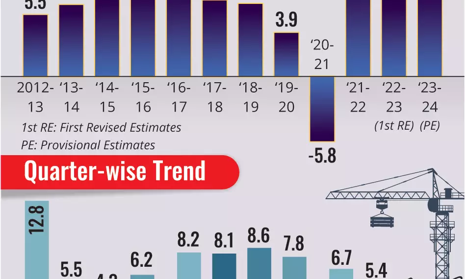 Economic growth slows to 5.4 pc in July-September quarter of FY25: Govt data