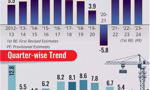 Economic growth slows to 5.4 pc in July-September quarter of FY25: Govt data