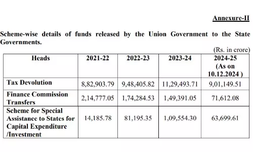 Centre Has Released Rs 10.36 Lakh Crore Till Dec in FY25