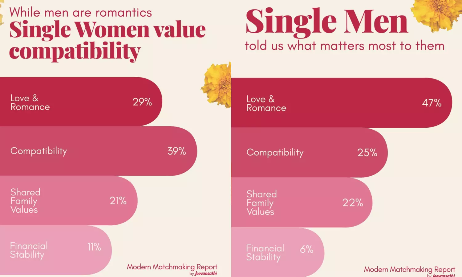 Jeevansathi’s Modern Matchmaking Report 2025 Unveils What Singles Really Want Jeevansathi’s Modern Matchmaking Report 2025 Unveils What Singles Really Want