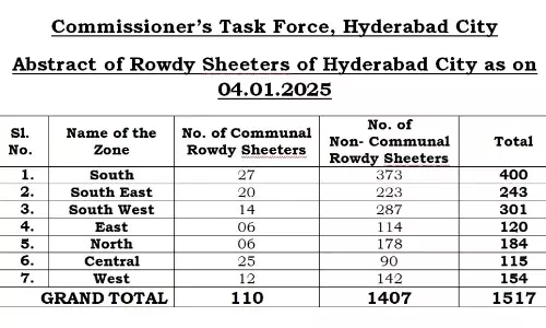 Hyderabad Police to Monitor Activities of History-Sheeters All Though the Year: Anand