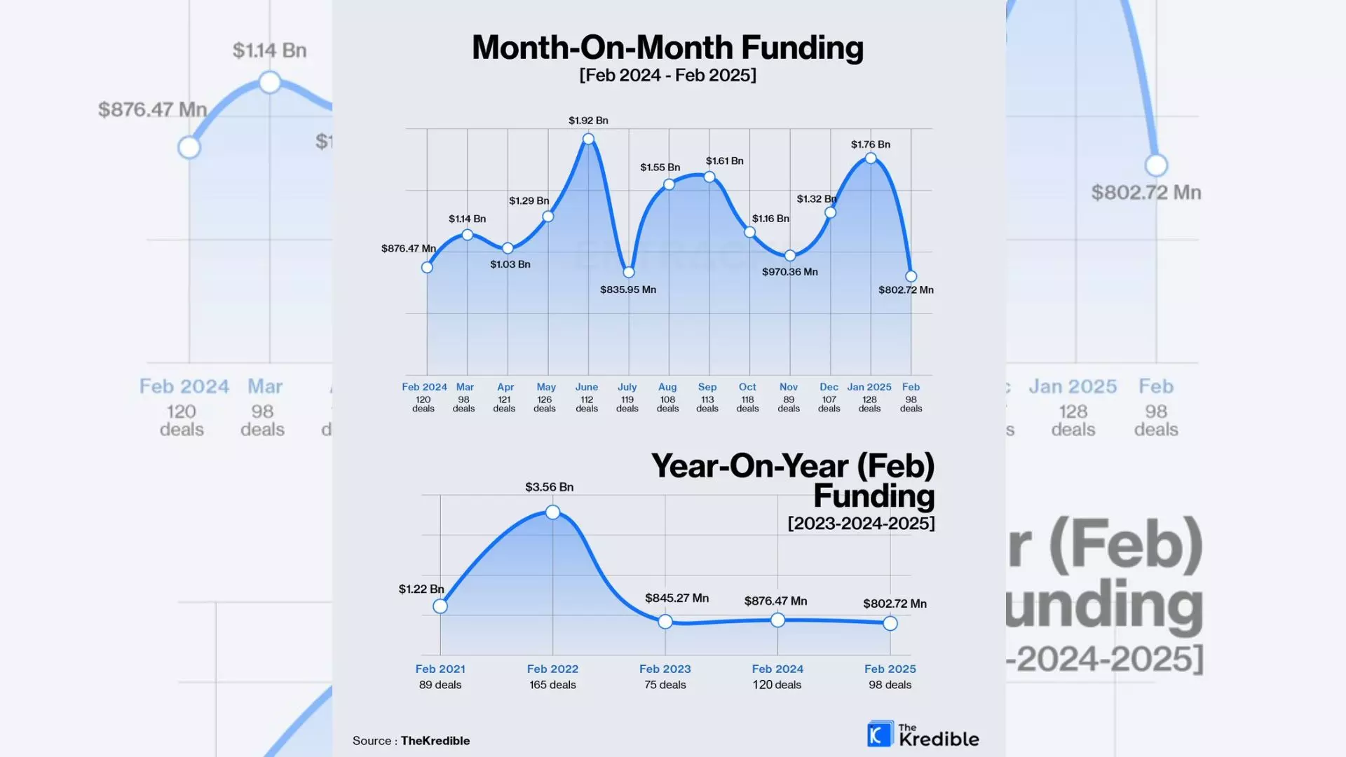 VC Funding in Indian Startups Drops Below $1B in Feb VC Funding in Indian Startups Drops Below $1B in Feb