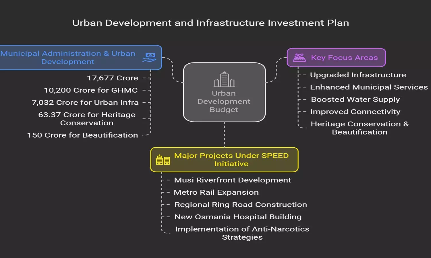Budget Gives a Big Boost to Hyderabad’s Infrastructure Budget Gives a Big Boost to Hyderabad’s Infrastructure