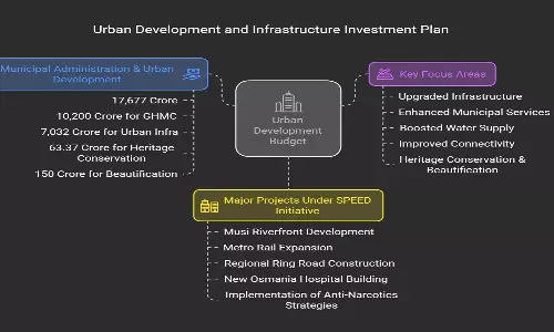 Budget Gives a Big Boost to Hyderabad’s Infrastructure