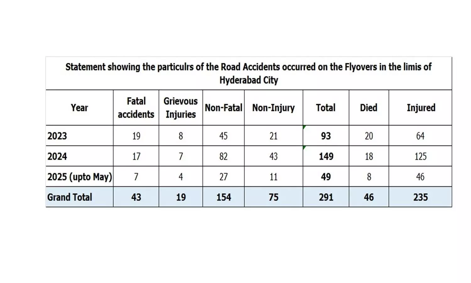 Hyderabad Flyovers Turn Death Traps