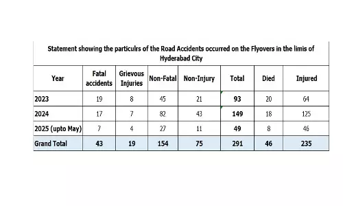 Hyderabad Flyovers Turn Death Traps