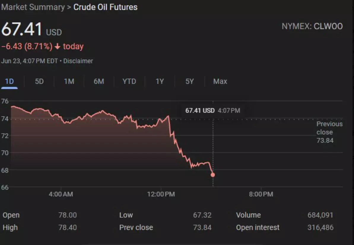 Crude Oil Plunges After Ceasefire Talk In Middle East