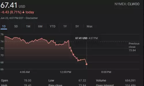 Crude Oil Plunges After Ceasefire Talk In Middle East
