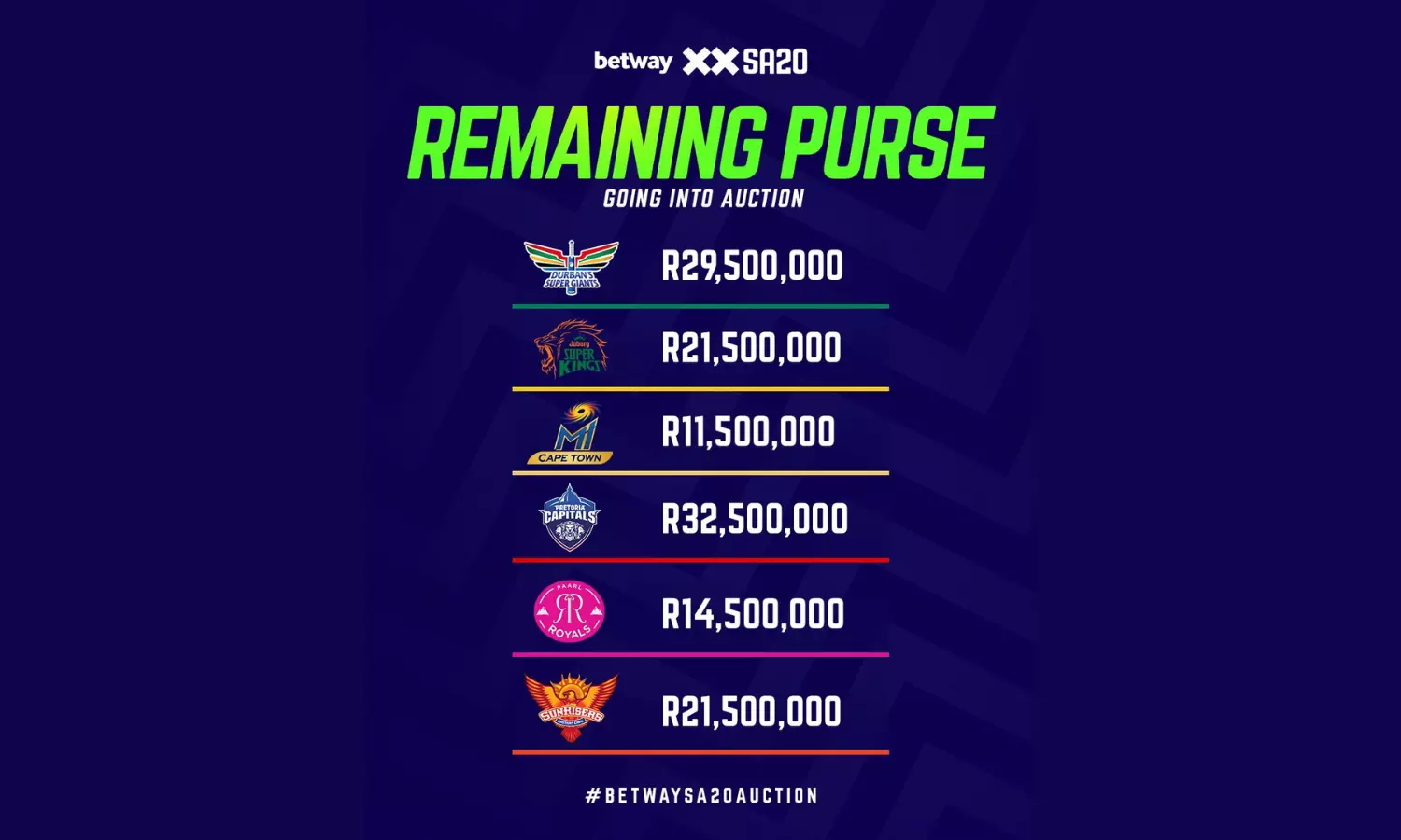 Millions On the Line At SA20 Season 4 Player Auction