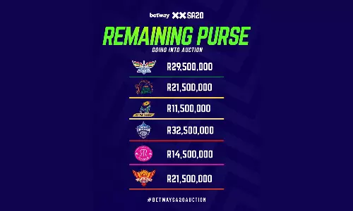 Millions On the Line At SA20 Season 4 Player Auction