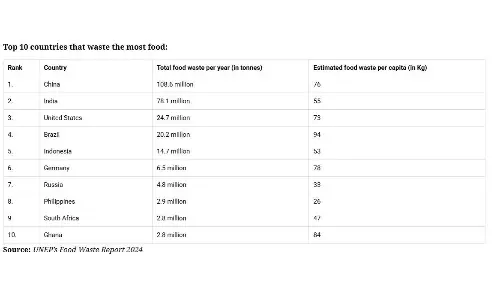 Know The Top Countries That Waste Most Food: China, India Lead Others