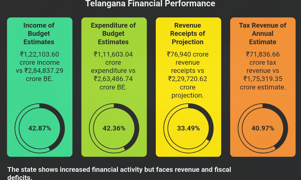 CAG Flags Widening Fiscal Gap in Telangana's Finances