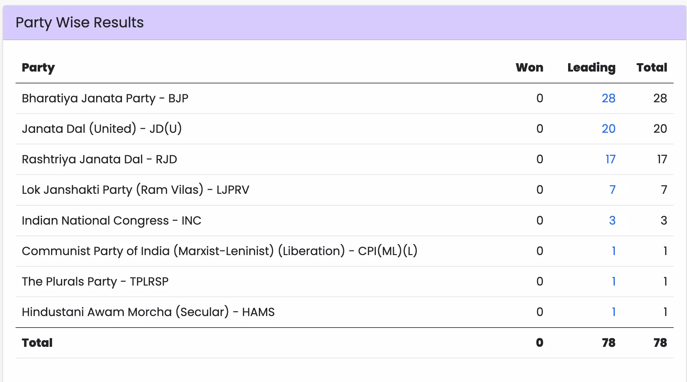 Source: Election Commission of India