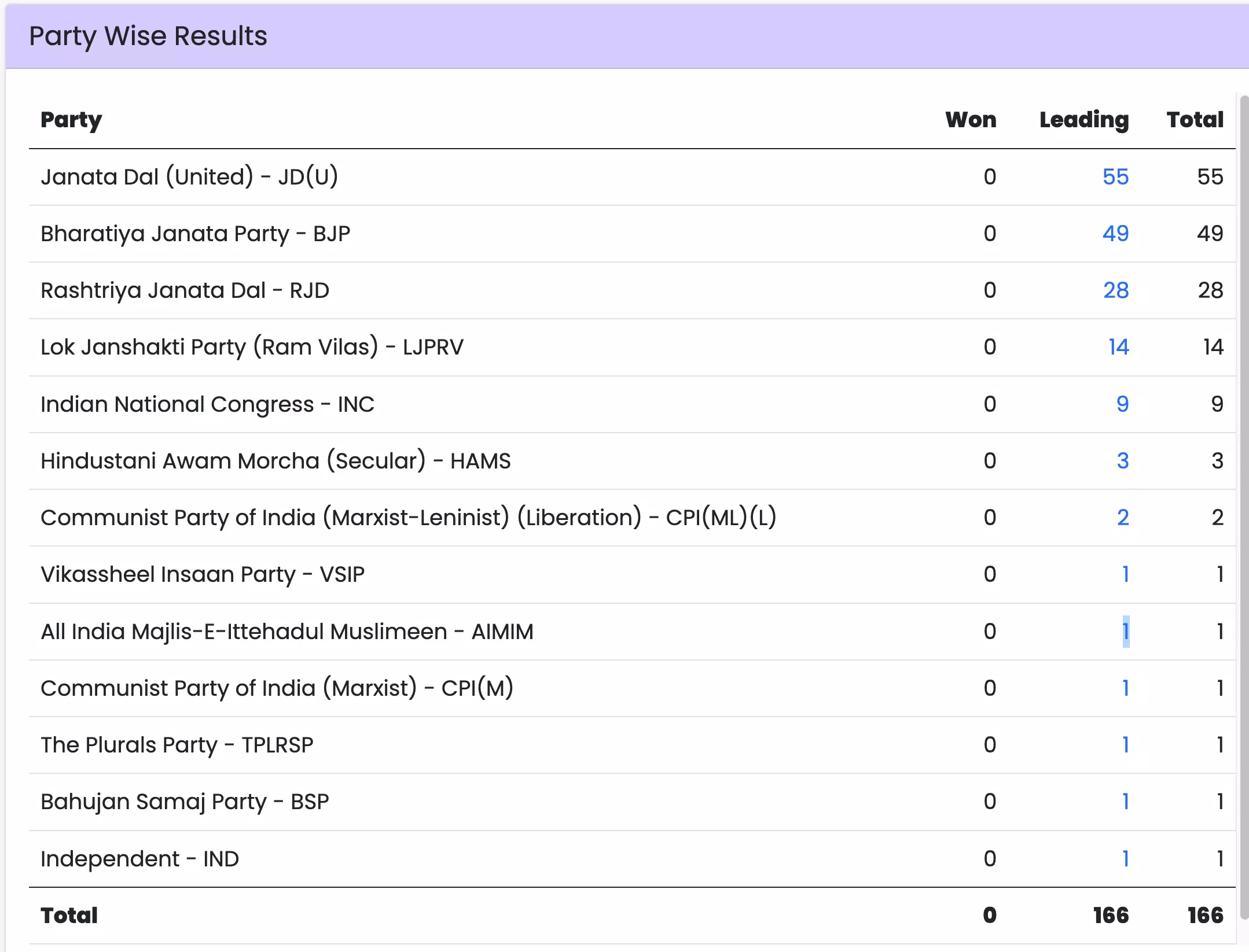 Source: Election Commission of India.