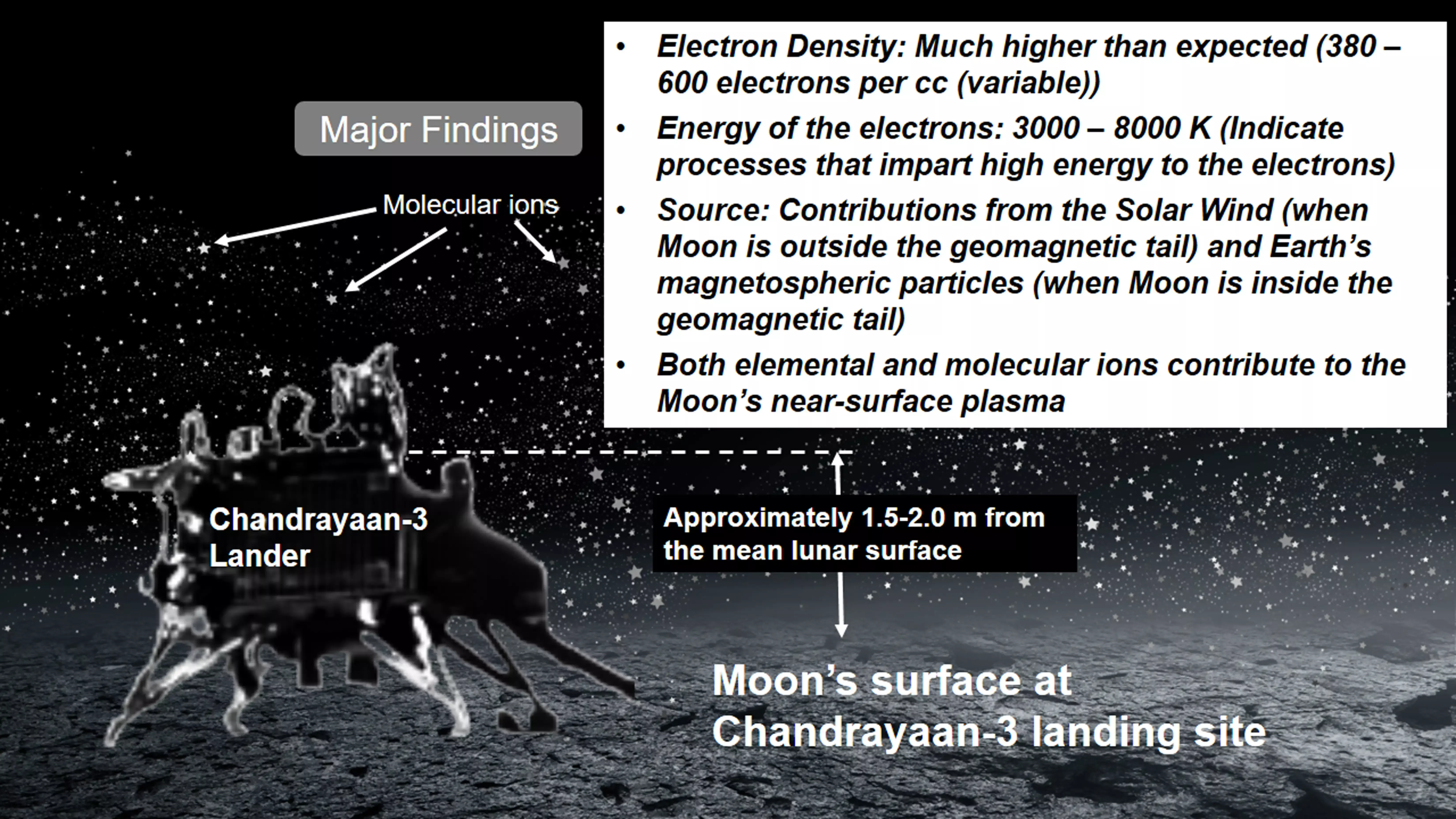Plasma at Lunar Pole Is More Active, Finds Chandrayaan-3 Lander Plasma at Lunar Pole Is More Active, Finds Chandrayaan-3 Lander