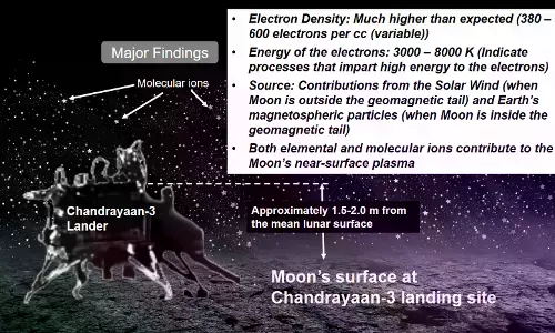 Plasma at Lunar Pole Is More Active, Finds Chandrayaan-3 Lander