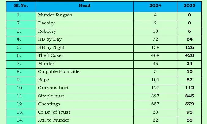 Professional Probes Lift Conviction Rate In Nalgonda