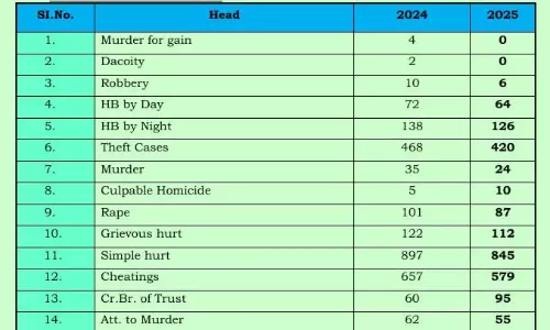 Professional Probes Lift Conviction Rate In Nalgonda