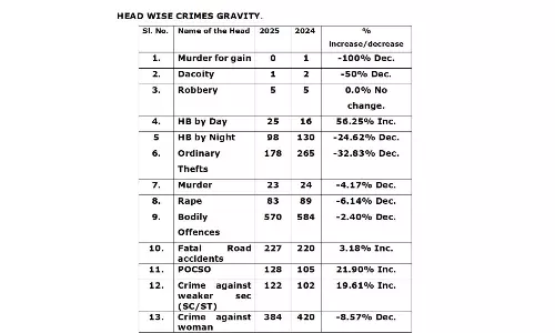 Bhadradri-Kothagudem Police Curbed Maoists In 2025, Says Annual Report Bhadradri-Kothagudem Police Curbed Maoists In 2025, Says Annual Report