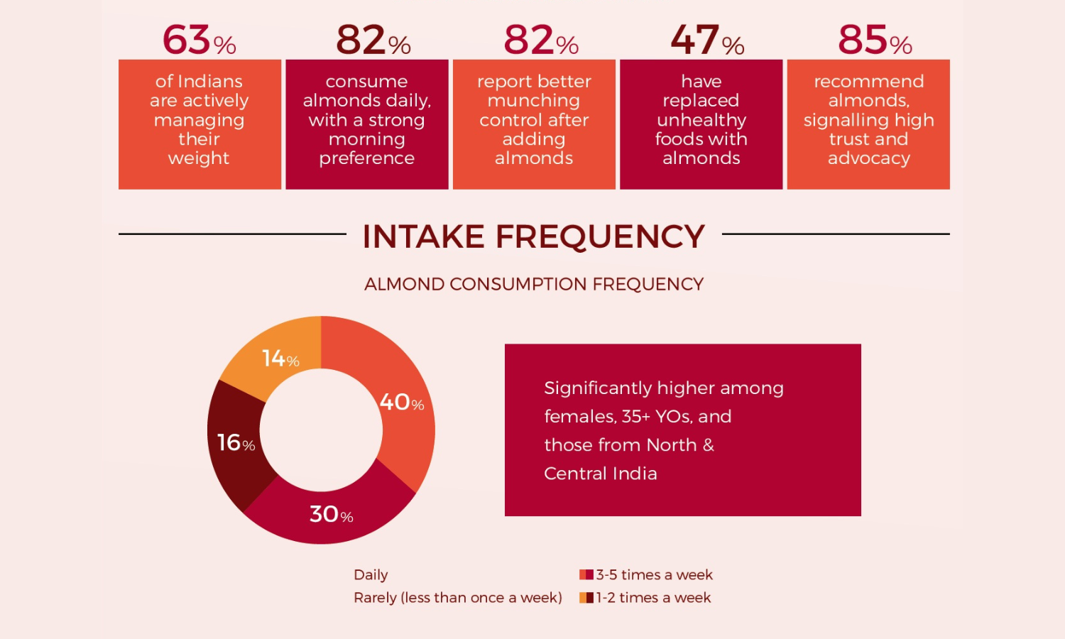 Survey: 70% Indians Believe Almonds Aid Weight Management