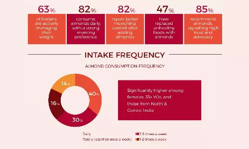 7 in 10 Indians Say Almonds Support Weight Management: Survey